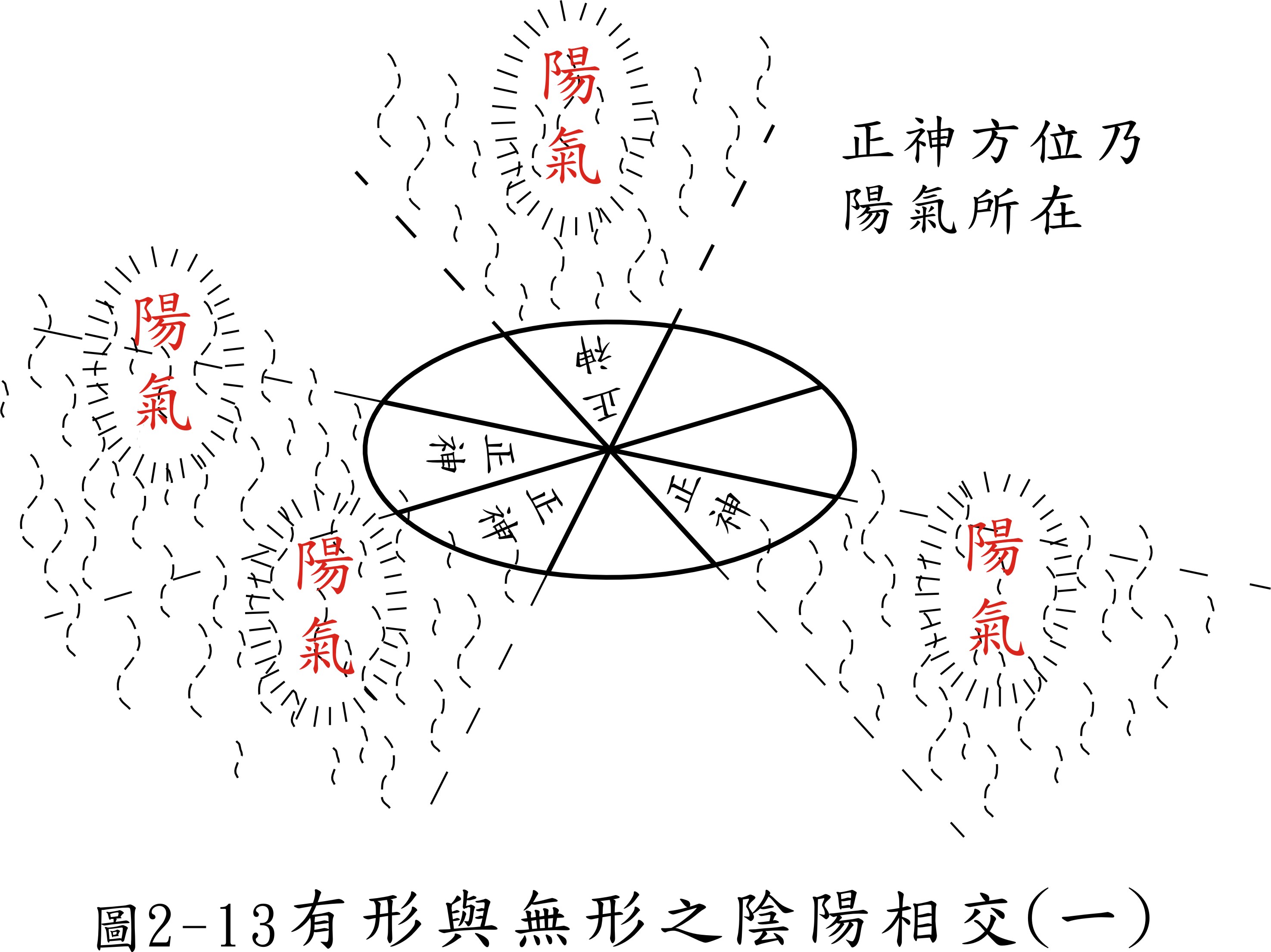 先天后天八卦颠倒图图示父母交媾雌雄要交媾