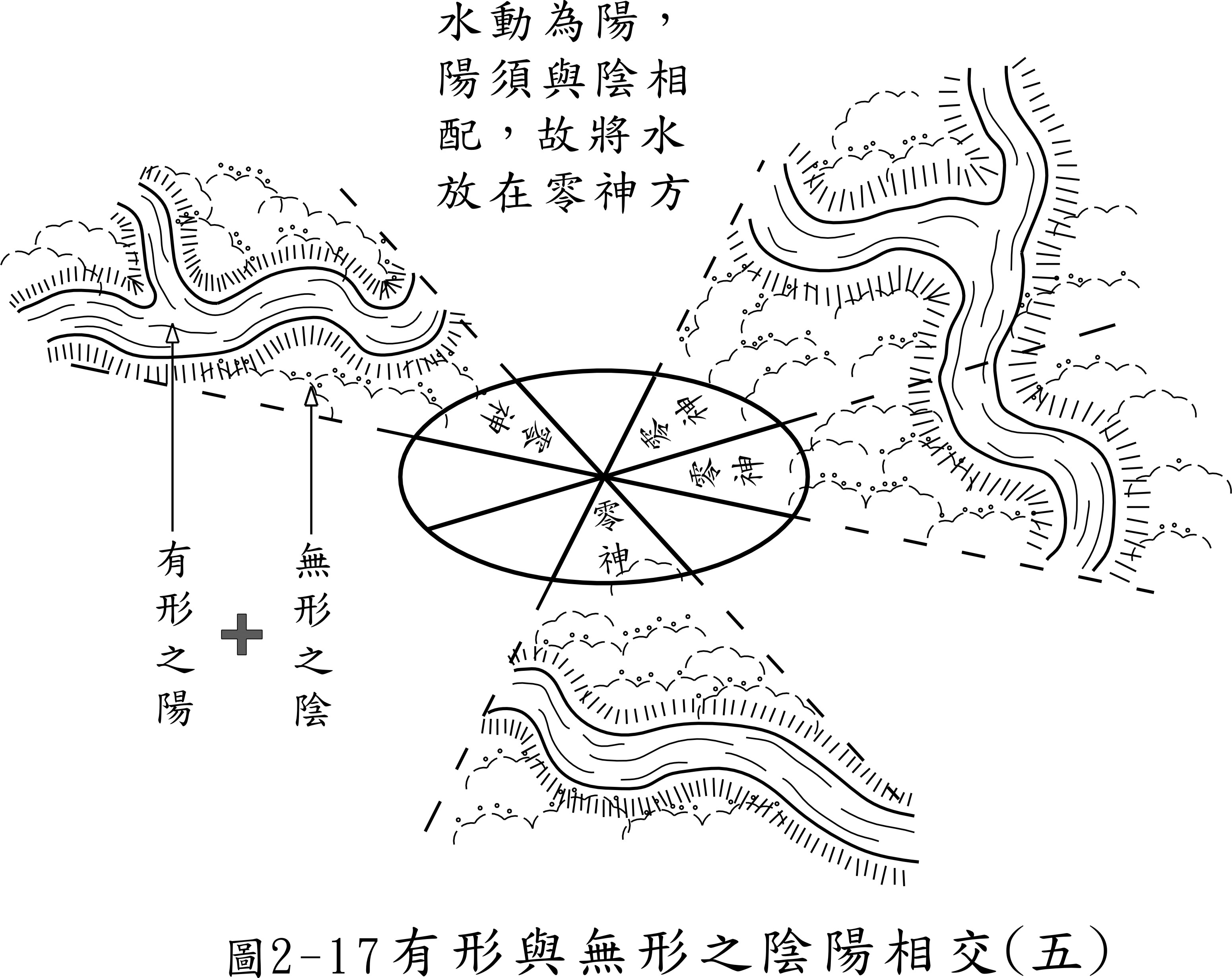 先天后天八卦颠倒图图示父母交媾雌雄要交媾