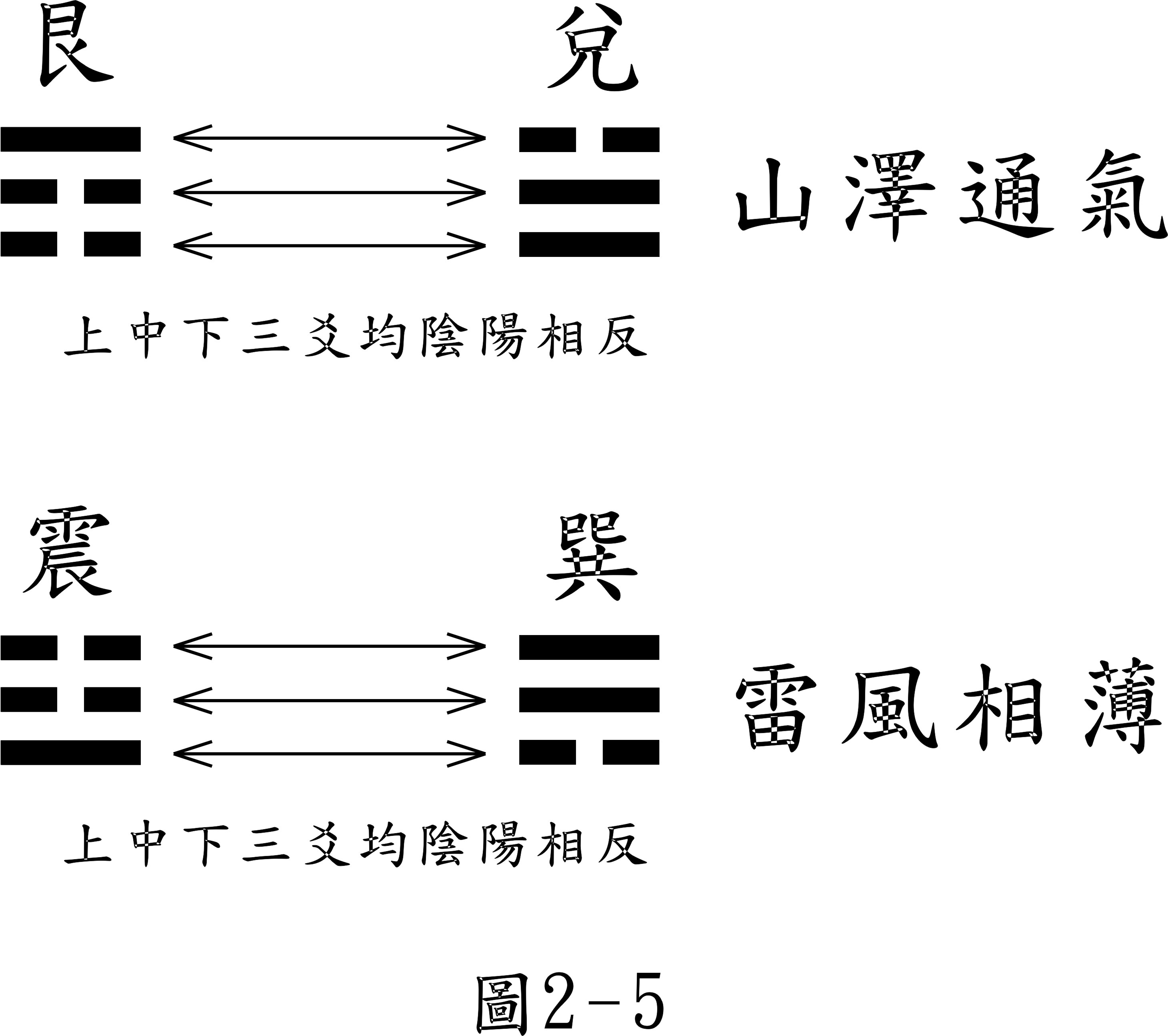 易林心注:后天八卦是"上阴下阳"---"阴阳反背":即长男代夫,为尊