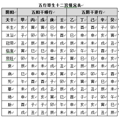 转载论长生十二宫长生十二宫表