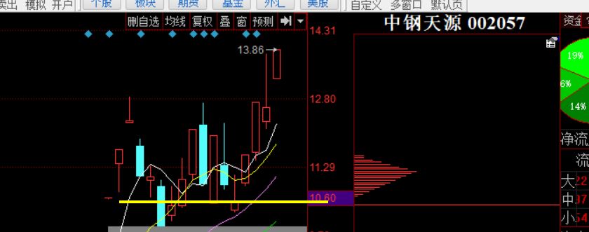 关注午后走强的 一线天筹码股