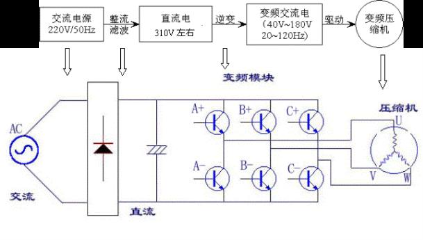 图2中,整流器将交流变为直流,平滑回路将此脉动直流平滑后,由逆变器