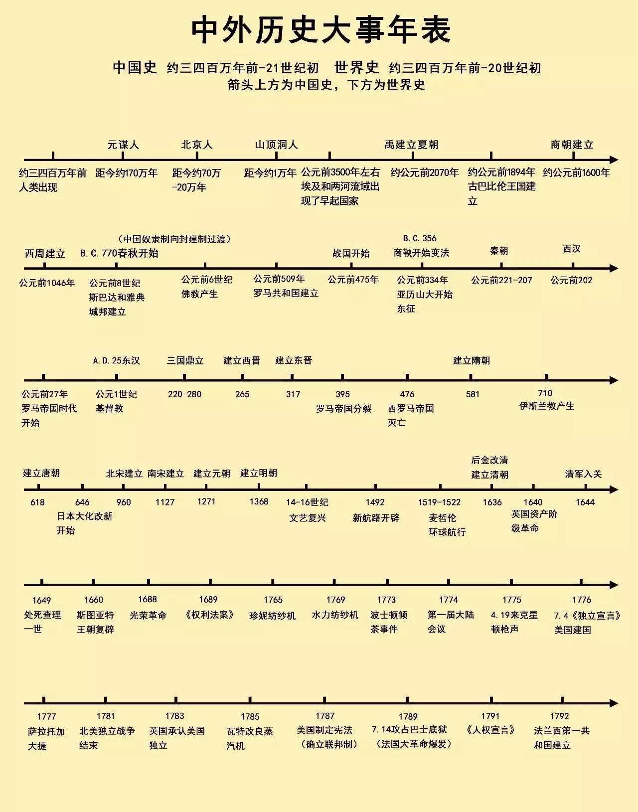 清晰版「历史时间轴」来了,中外历史大事件一目了然!