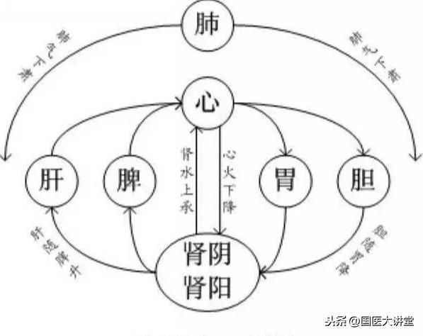 黄帝内经三阴三阳图解