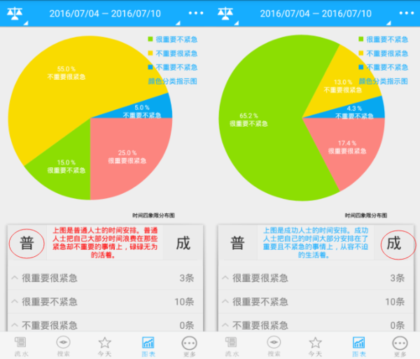 奇妙日程时间象限需注意的问题①奇妙日程的时间象限图表统计源于对