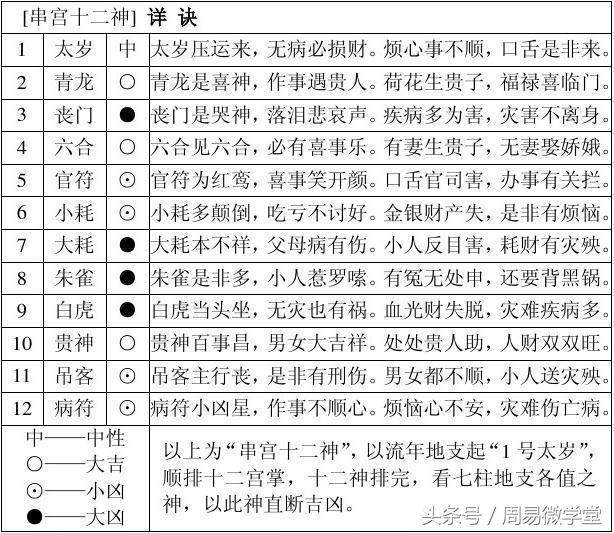 八字速查表,胎元,命宫,身宫,二德,空亡直断,流年应期直断