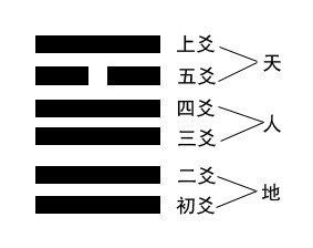 六,卦中六个爻各代表的含义