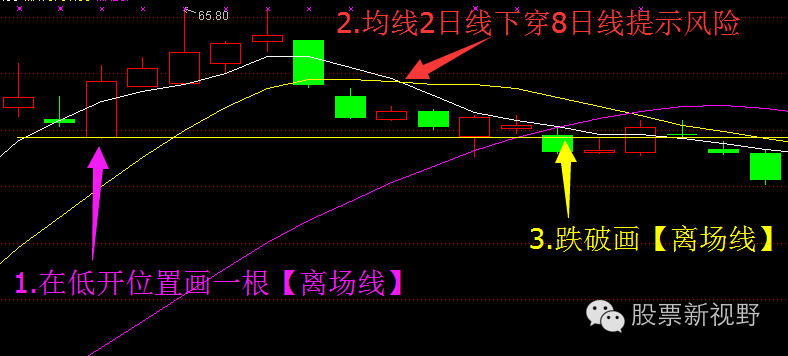 当白黄紫三条线明显处于向上发散的状态.