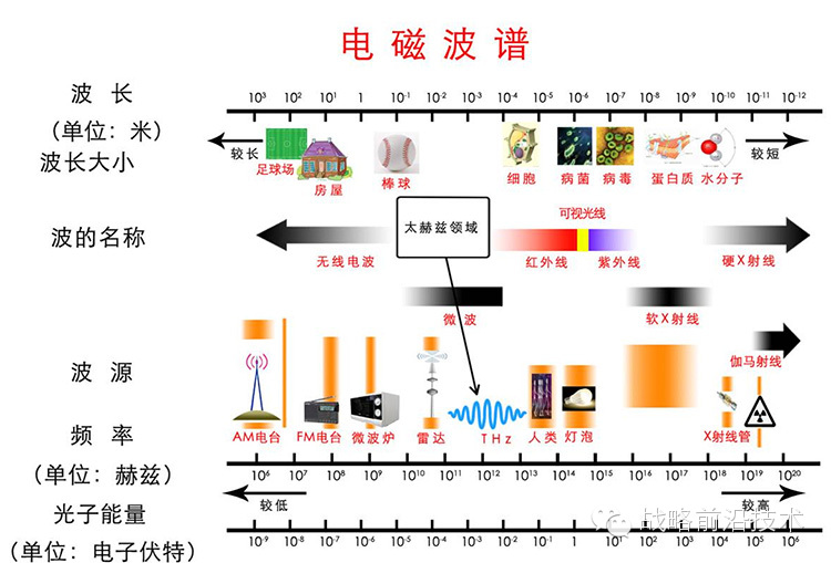 2  太赫兹波的特性