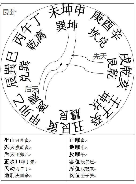 第一章三元水法又名乾坤国宝龙门八局