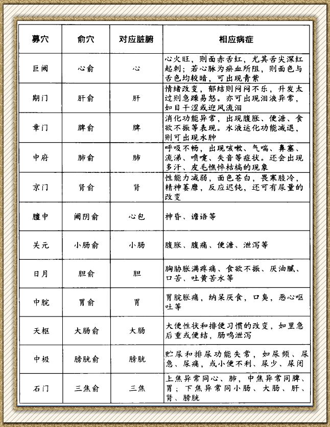 艾灸募穴,俞穴可以判断和治疗脏腑疾病 |单桂敏