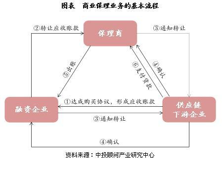 商业保理行业盈利模式分析