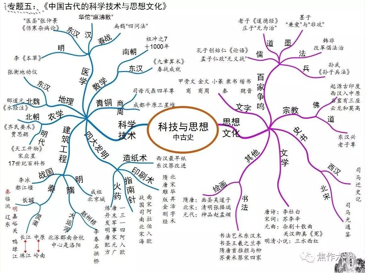 2019年中考历史思维导图