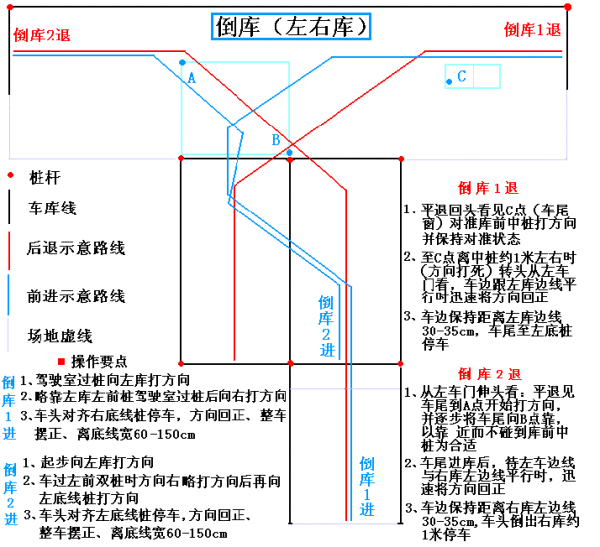 倒库(左右库)桩考(场地倒库)线路与顺序起步要领向左连续转向向右连续