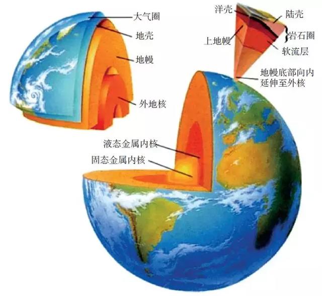 地球的外部圈层有大气圈,水圈和生物圈.