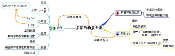 初中物理思维导图