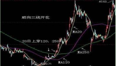 三线开花这个形态掘金秘籍