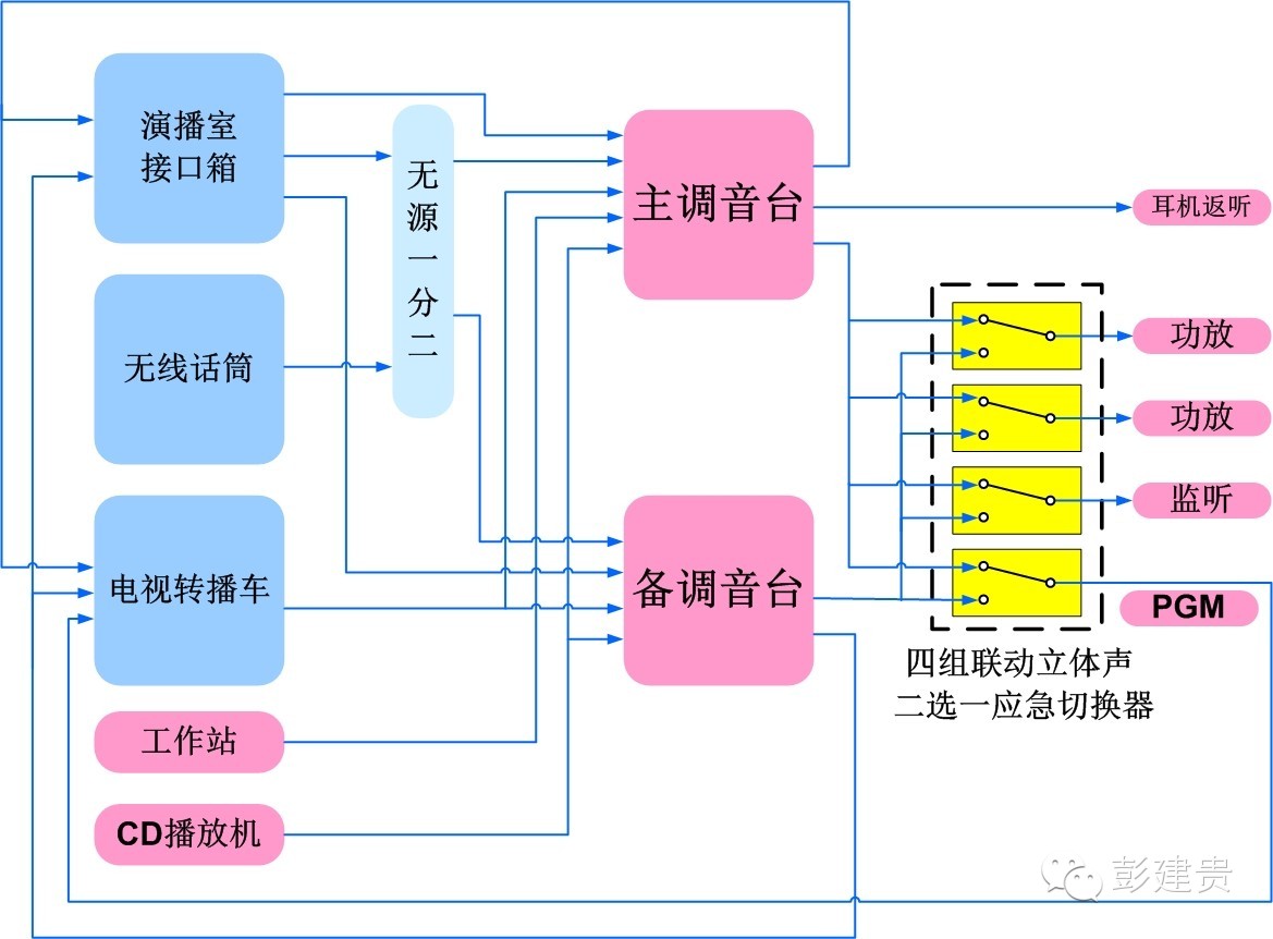 在需要的时候,通过跳线盘的转接,也可将备份调音台与主调音台并机工作