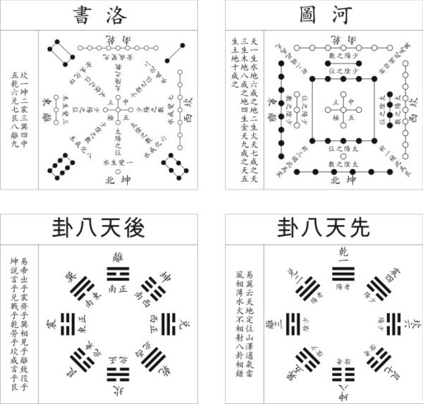 八卦阴阳干支河洛知识汇总集纳