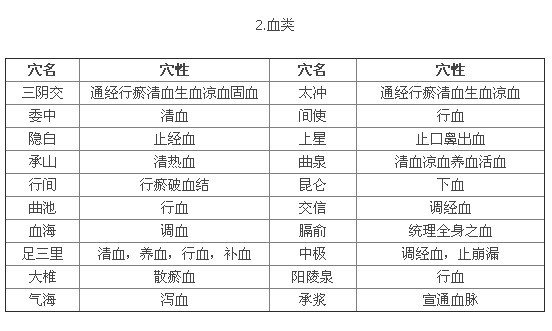 十二经腧穴精简表腧穴的作用与脏腑,经络有密切关系,主要表现在反应病