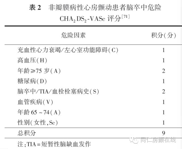 cha2ds2vasc详解