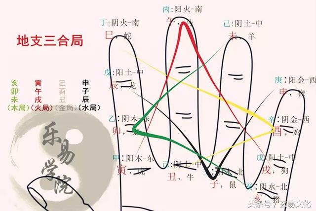 地支三合局掌诀图