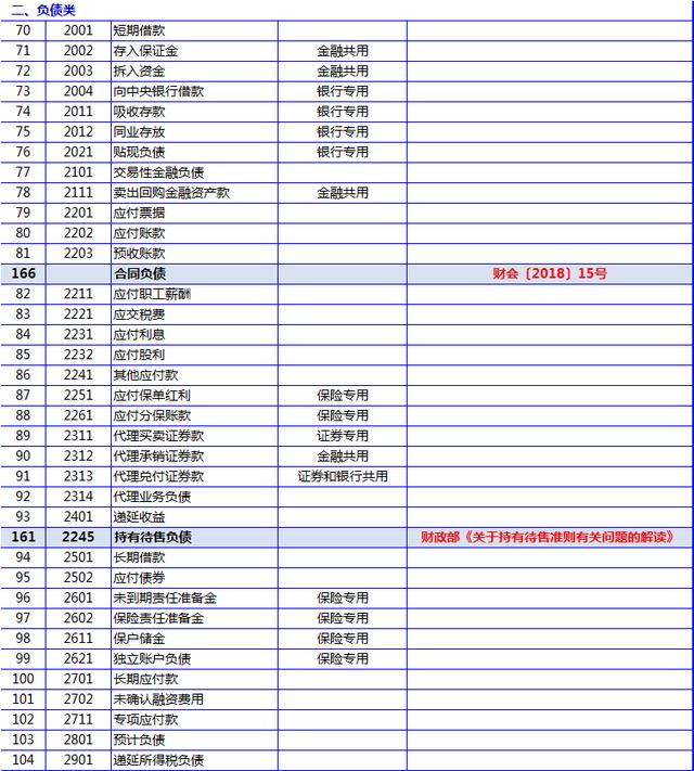 2019年最新最全企业会计科目表(170个,附法规依据)