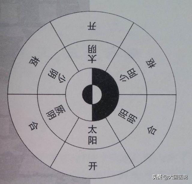 气机升降谈六经病太阳阳明少阳太阴少阴厥阴之病