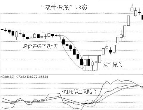 史上最全的探底信号,看懂少走10年弯路