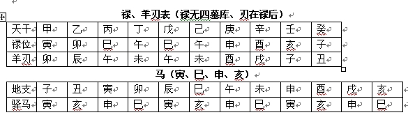 八字常用的禄马羊刃查法