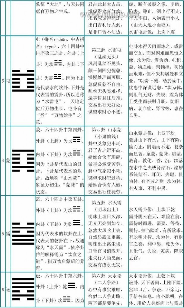 [易经六十四卦记忆口诀]易经六十四卦全文 解说 歌谣