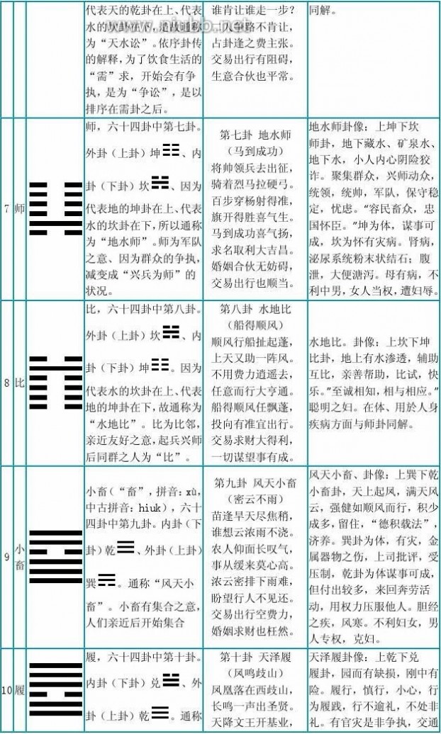 [易经六十四卦记忆口诀]易经六十四卦全文 解说 歌谣