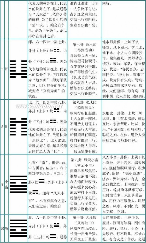 [易经六十四卦记忆口诀]易经六十四卦全文 解说 歌谣 歌诀