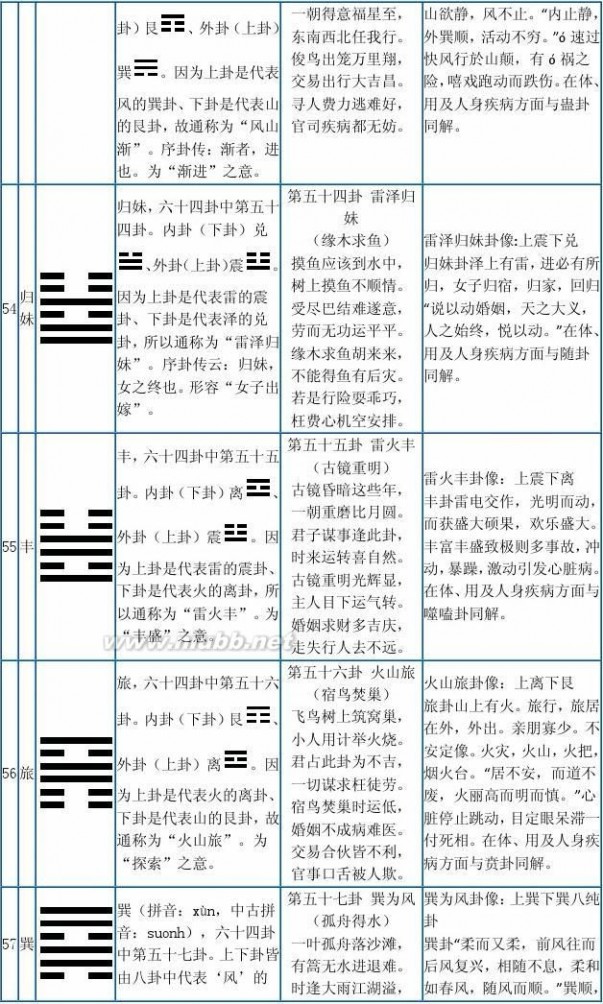 易经六十四卦记忆口诀易经六十四卦全文解说歌谣歌诀