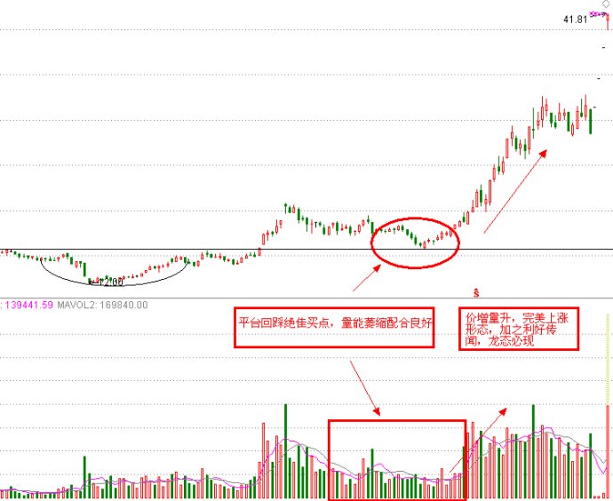 黄金坑突破战法