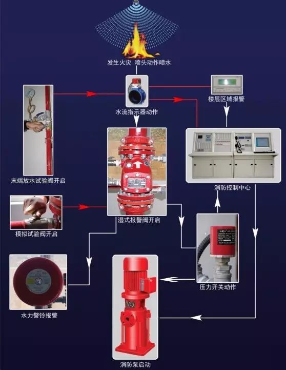 四大系统(湿式,干式,雨淋,预作用)及四大报警阀组解析