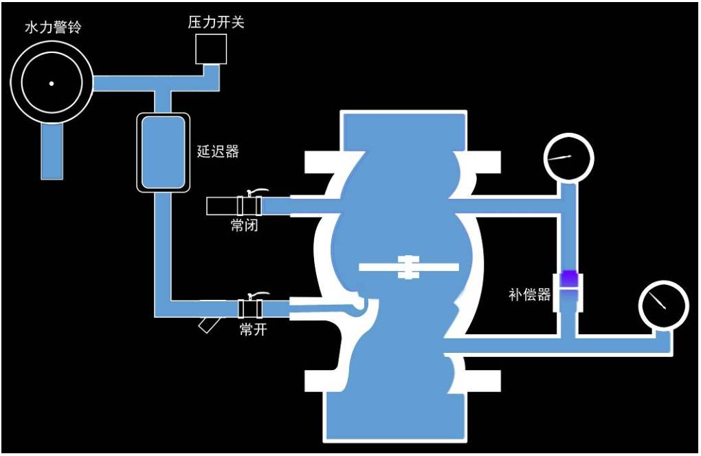 湿式报警阀组的不同状态: 干式自动喷水灭火系统 系统工作原理