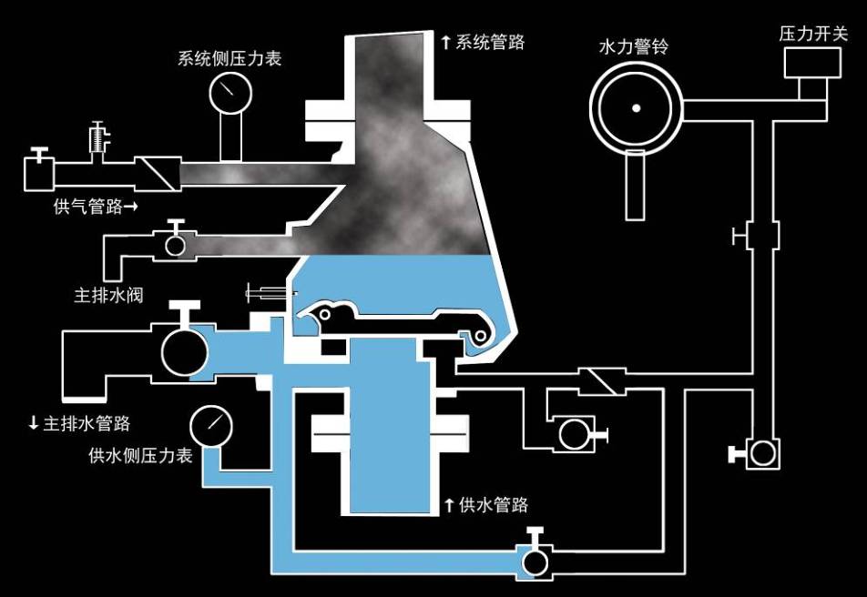 四大系统(湿式,干式,雨淋,预作用)及四大报警阀组解析