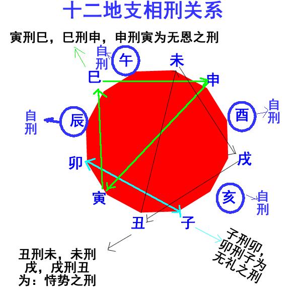 1,子午相冲,2,丑未相冲,3,寅申相冲, 4,卯酉相冲,5,辰戌相冲,6,巳亥