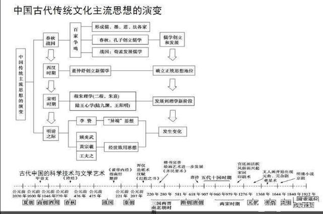 世界历史时间轴,让你十分钟记住世界的历史变迁