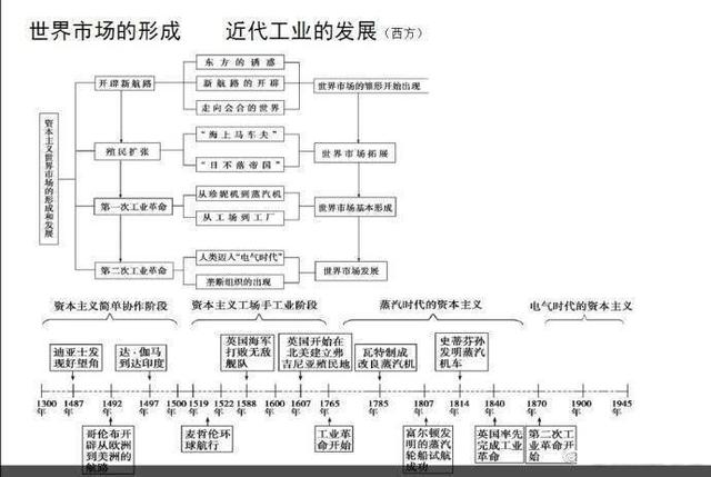 世界历史时间轴,让你十分钟记住世界的历史变迁