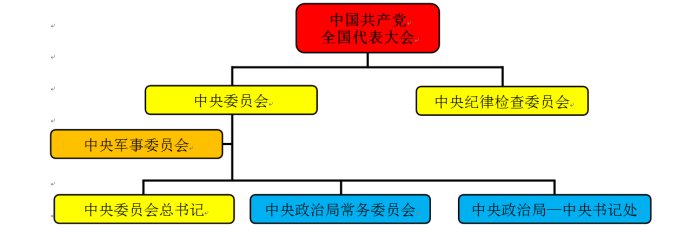 一张图了解中国政府组织结构图