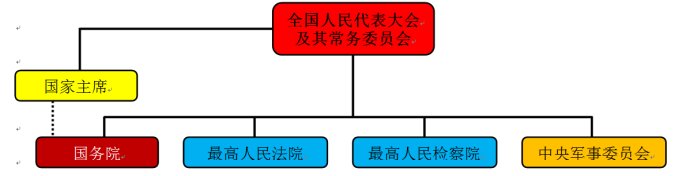 一张图了解中国政府组织结构图