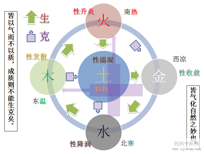 图解四圣心源天人解