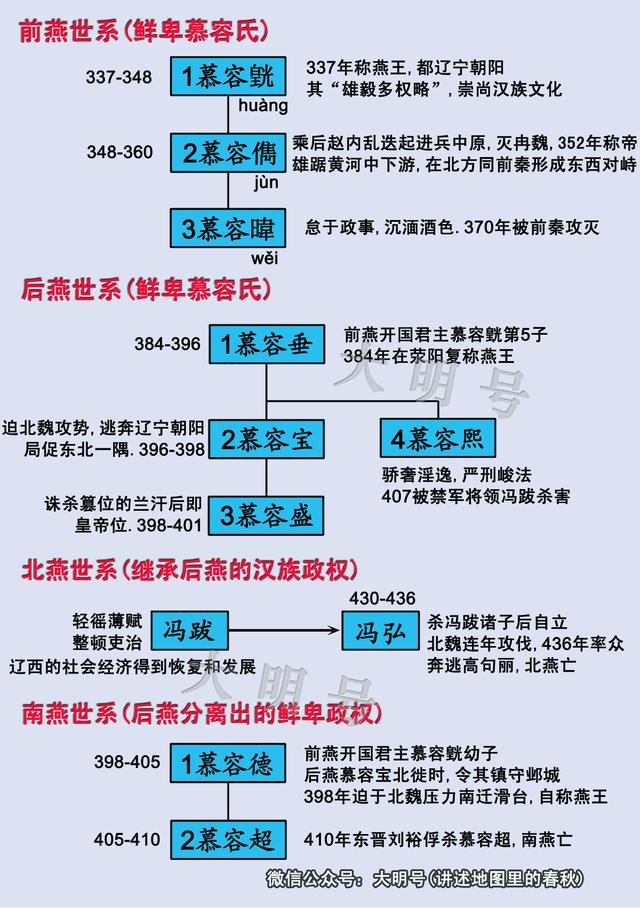 五胡十六国更替图和君主世系表中国历史上最混乱的时代