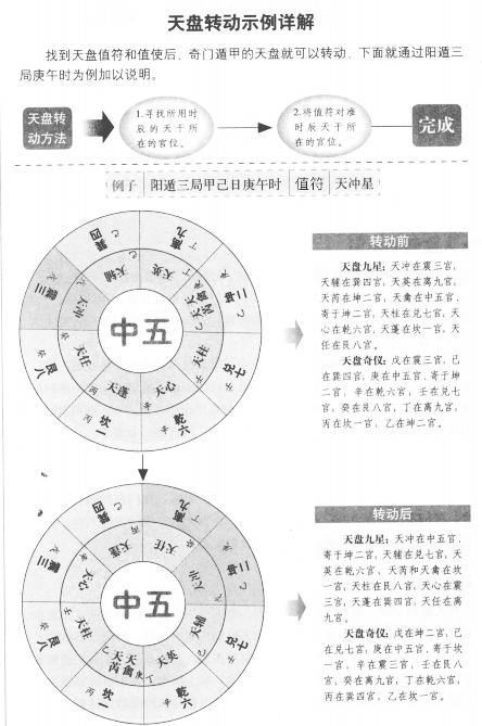 奇门遁甲排盘方法详解(五):天盘的转动方法