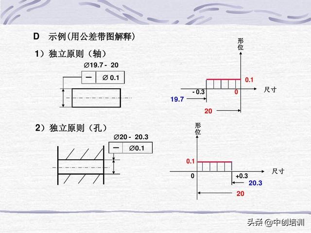形位公差课程gdtppt105页
