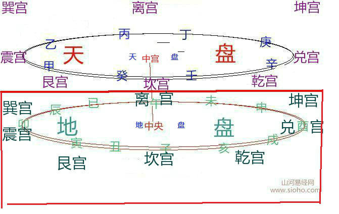 癸,c:东震宫--甲乙,d:西兑宫--庚辛,e:中间,西南坤宫,东北艮宫--戊己3