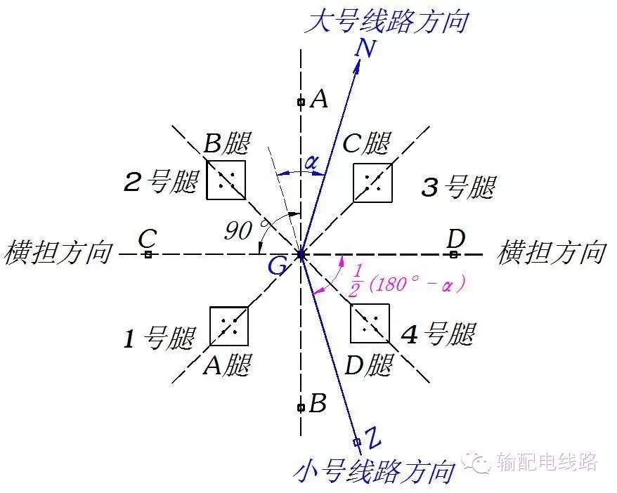 图2-2 所示 g为转角塔塔位桩,线路转角值为α,z为线路小号侧(或大号侧