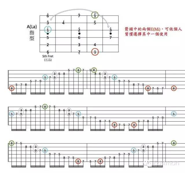 吉他知识三大系统指型